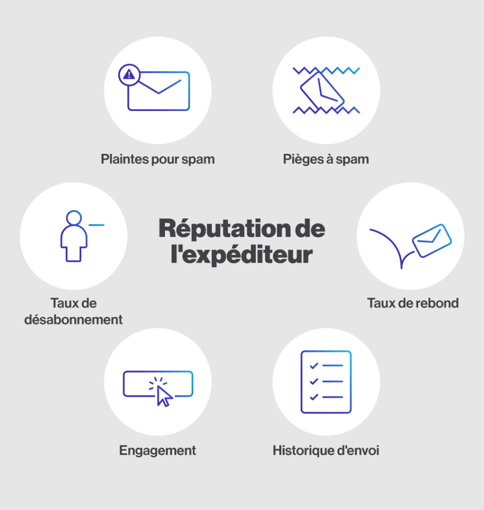 Le titre Réputation de l'expéditeur se trouve au milieu de l'image. Autour, des cercles blancs représentent les facteurs qui influencent la réputation d'un expéditeur : plaintes pour spam, taux de désabonnement, taux de rebond, engagement et historique des envois.