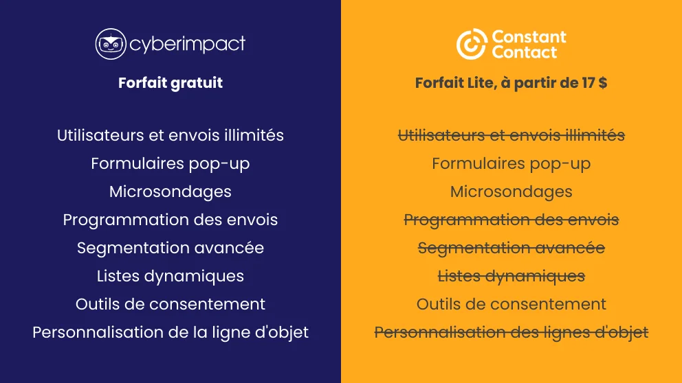 Cyberimpact VS Constant Contact fonctionnalites