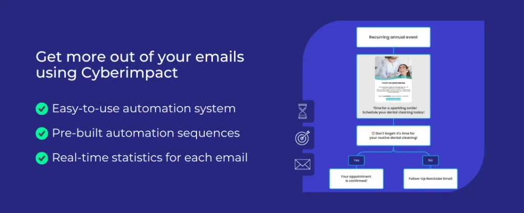 "Get more out of your emails using Cyberimpact" is written on the left and on the right there's an example of an email automation for dentists