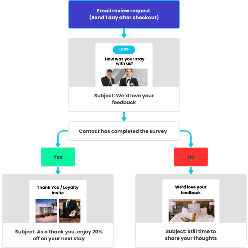 Email-Marketing-automation-example-for-hospitality