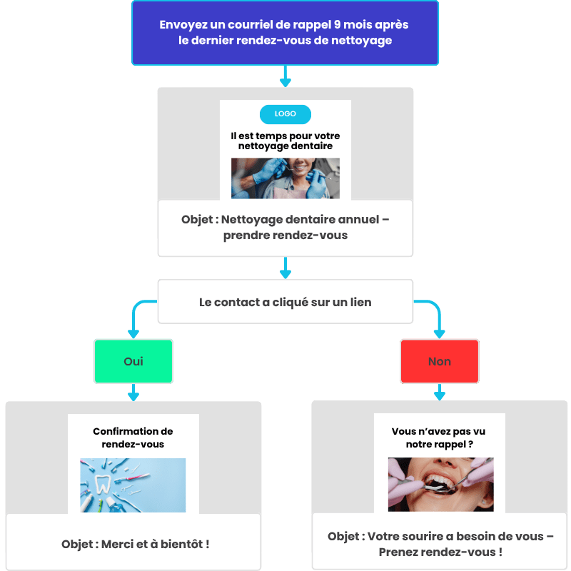 Exemple d’automatisation du marketing par courriel pour la santé et le bien-être