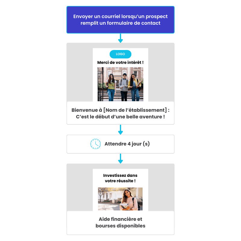 Exemple-marketing-automatiser-pour-recruter-des-étudiants
