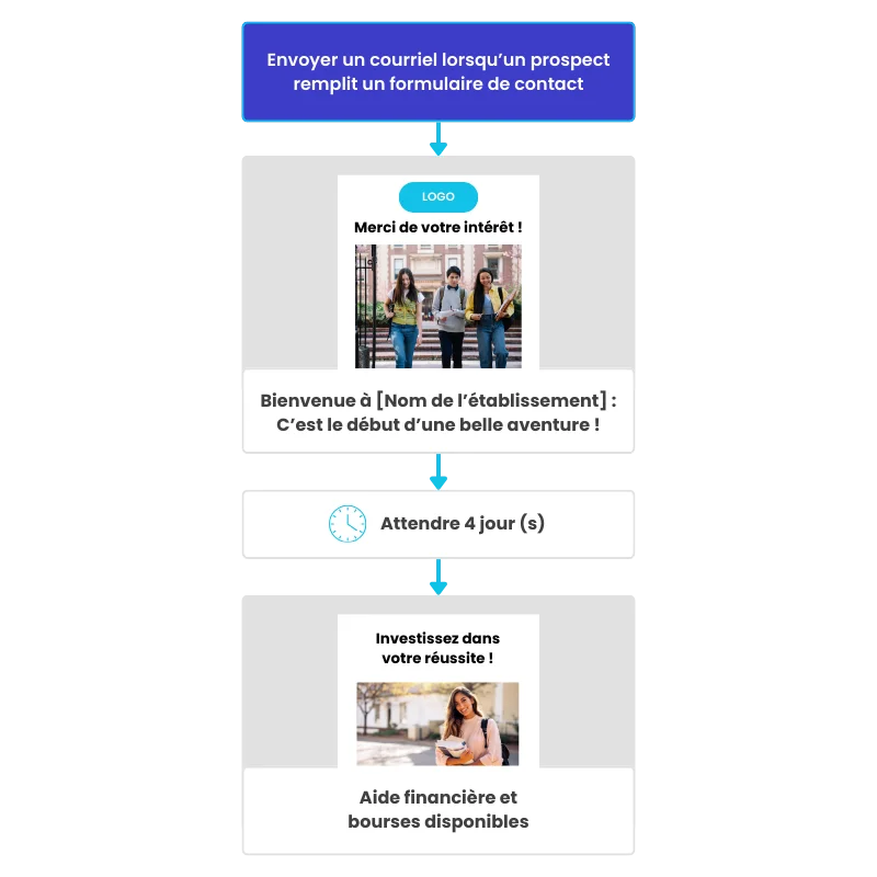 Exemple-marketing-automatiser-pour-recruter-des-étudiants