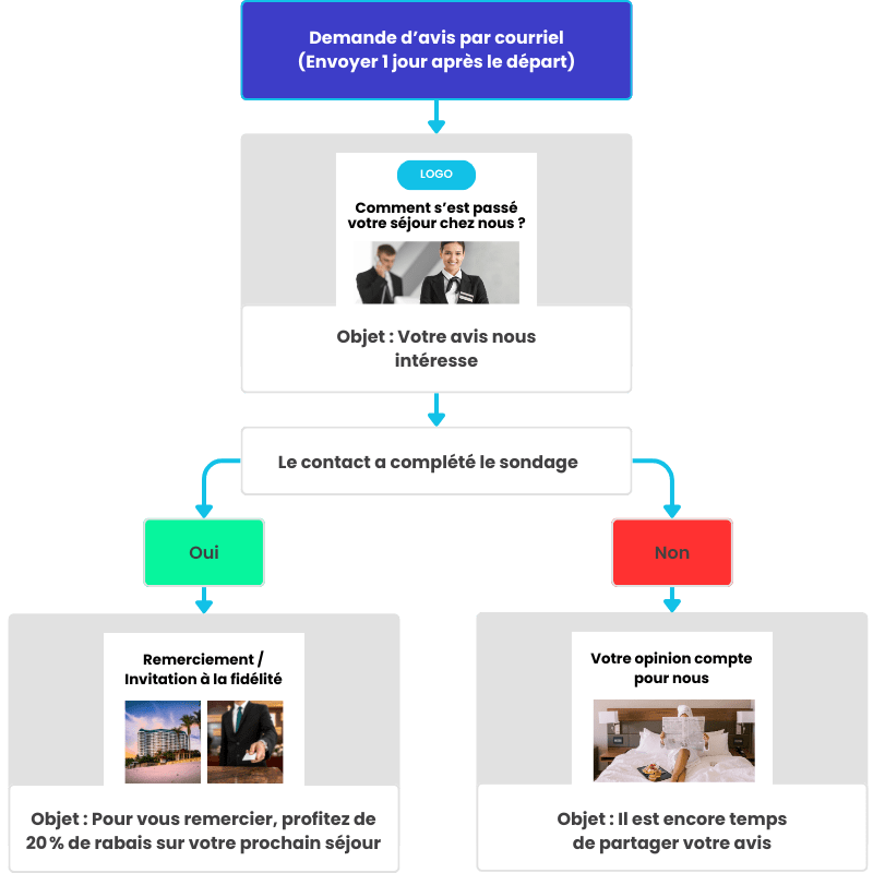 plateforme-de-marketing-par-courriel-pour-l’hôtellerie