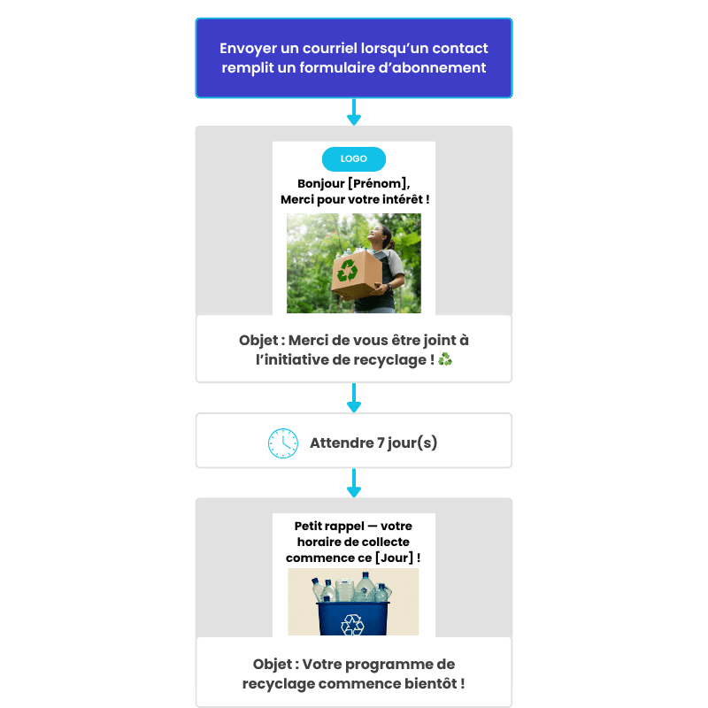 Exemple-scénario-automatisé-pour-organismes-gouvernementales