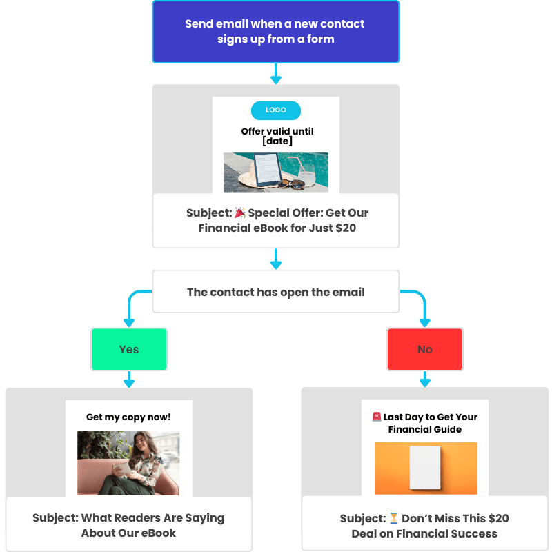 Marketing-automation-example-marketing-agency