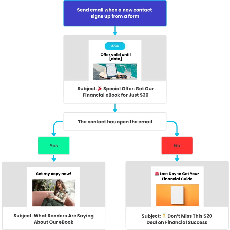 Marketing-automation-example-marketing-agency