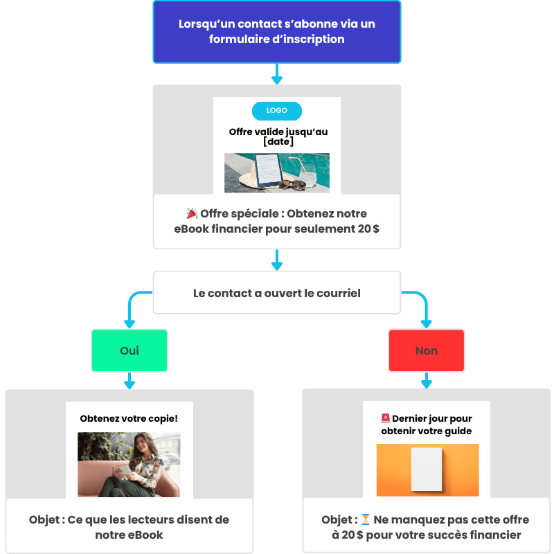 Marketing-automatisé-pour-agence-marketing