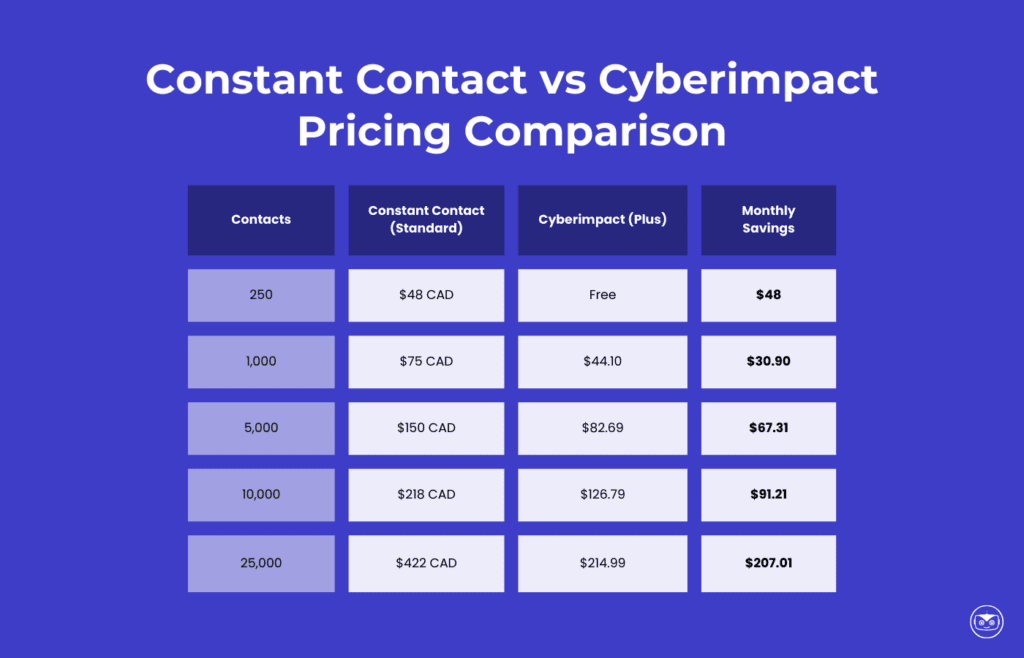 Constant Contact vs Cyberimpact Pricing Comparison Table
