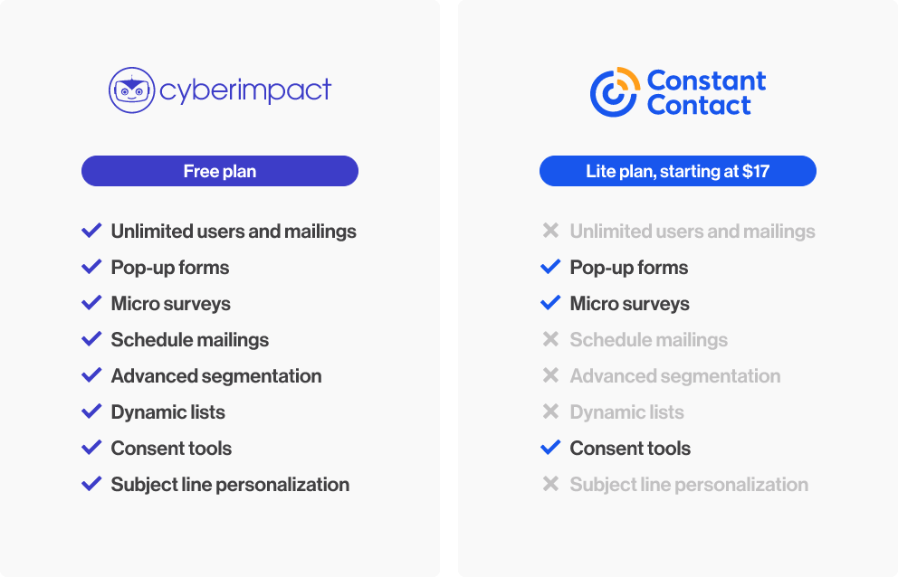 Constant Contact features chart in comparison to Cyberimpact
