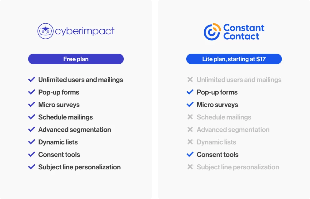 Constant Contact features chart in comparison to Cyberimpact