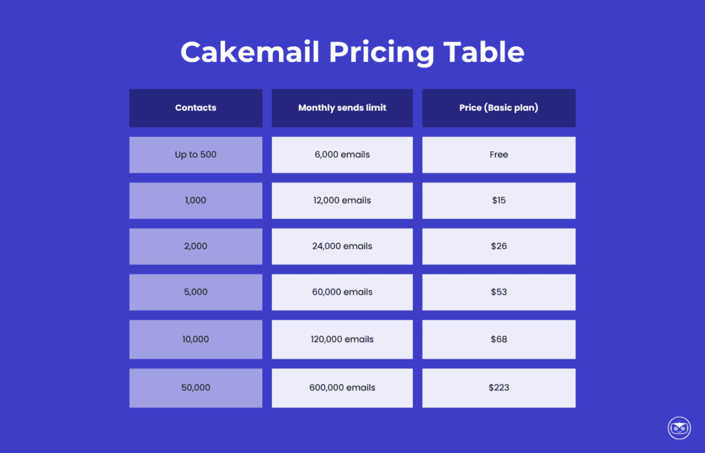 Cakemail Pricing Table