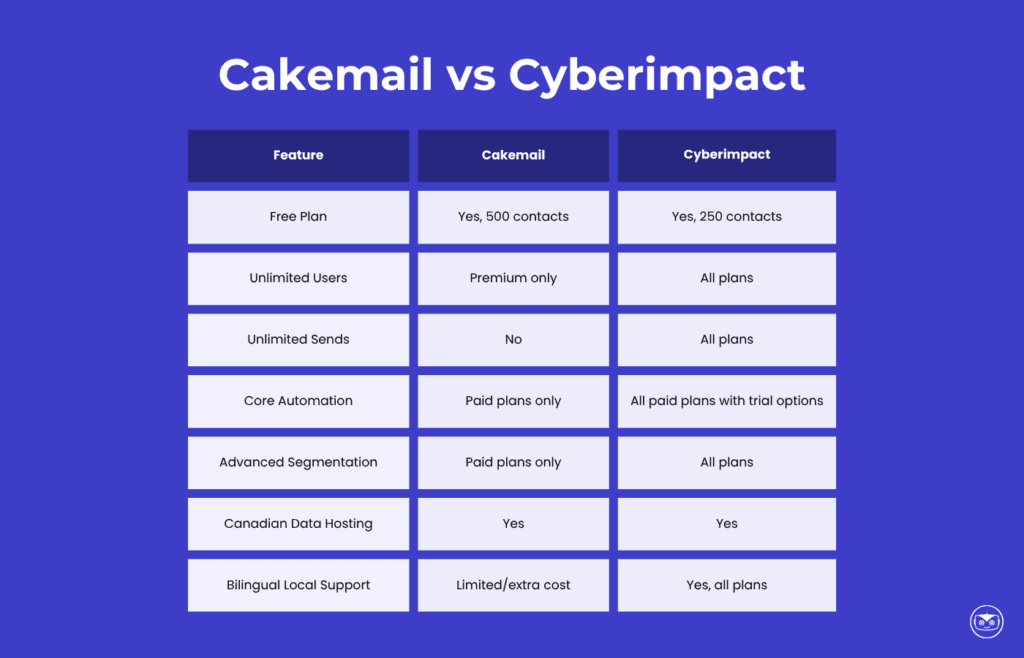 Cakemail vs Cyberimpact Comparison Chart