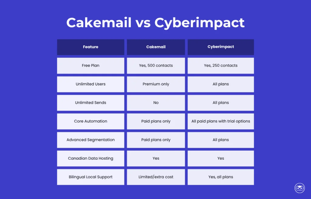 Cakemail vs Cyberimpact Comparison Chart