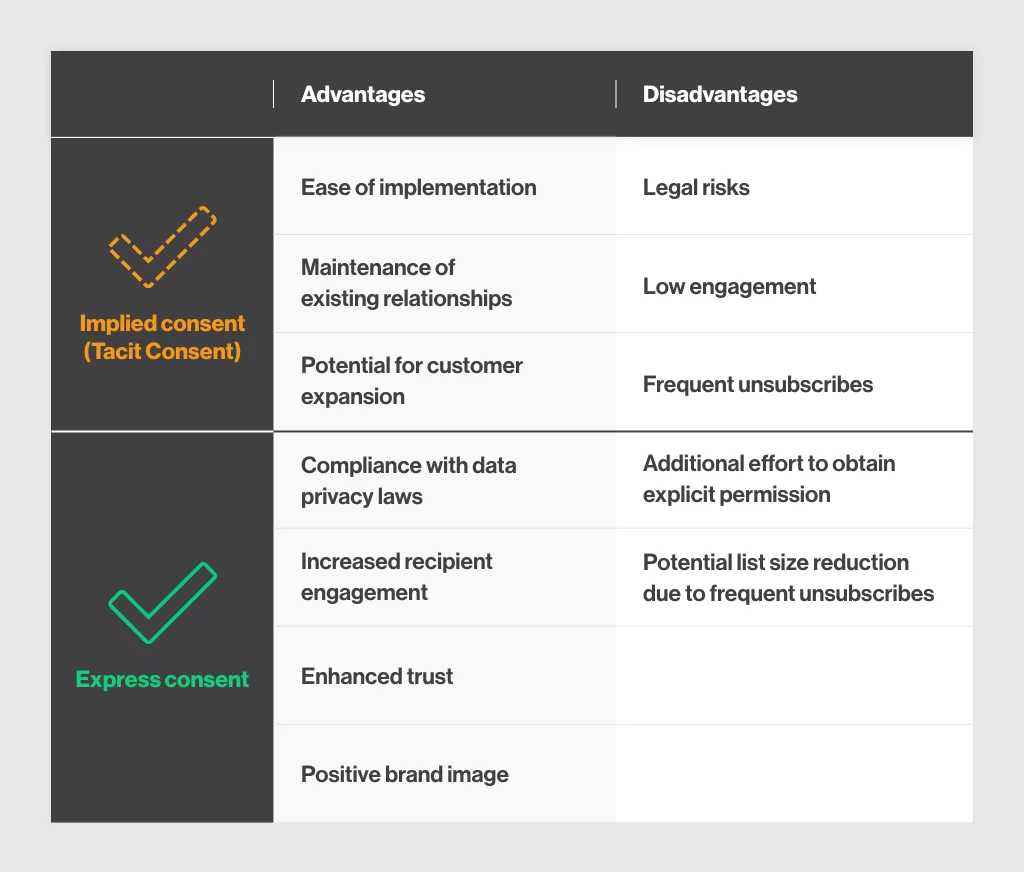 Implied consent, express consent comparison table